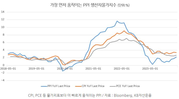 cpi, pce 등의 소비자물가지수보다 더 빠르게 움직이며 선행하는 'ppi' 생산자물가지수.